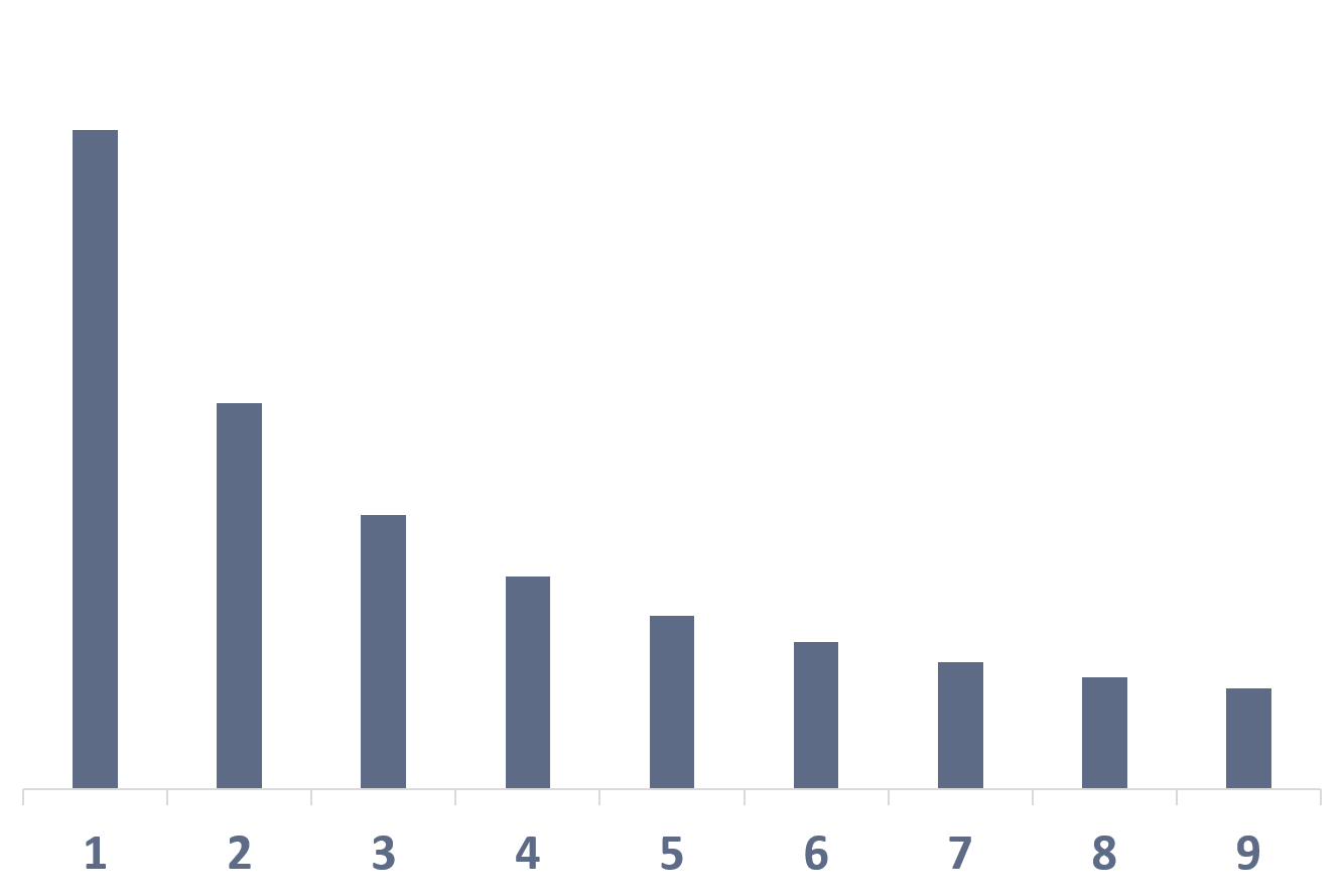 Ziffernhäufigkeit Diagramm